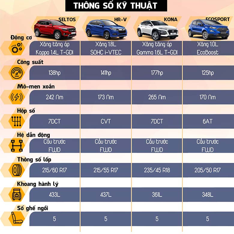 So sánh thông sô kỹ thuật Kia Seltos với Honda HR-V, Hyundai Kona và Ford Ecosport