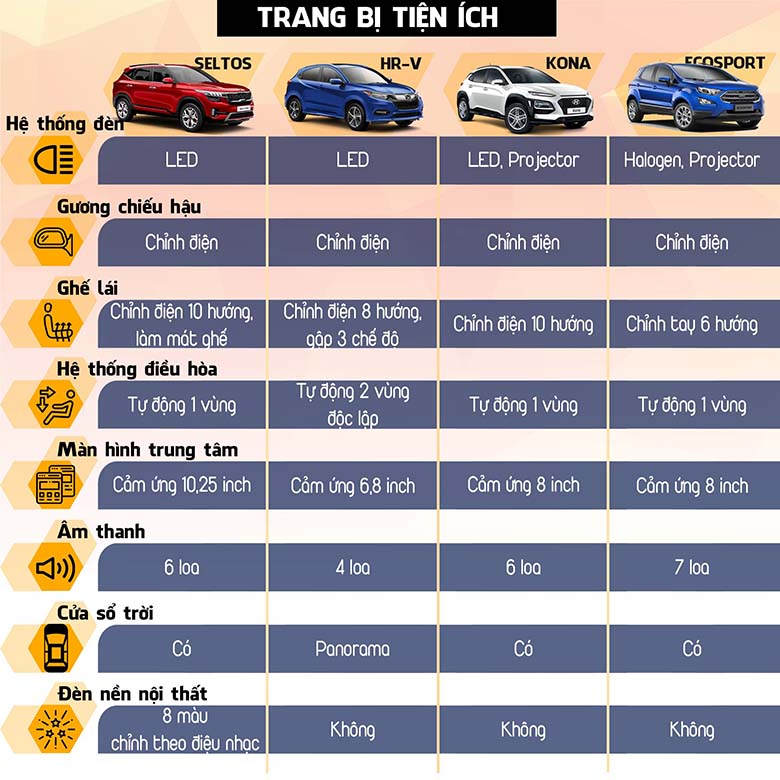 So sánh tiện nghi trên Kia Seltos với HR-V, Kona, Ecosport