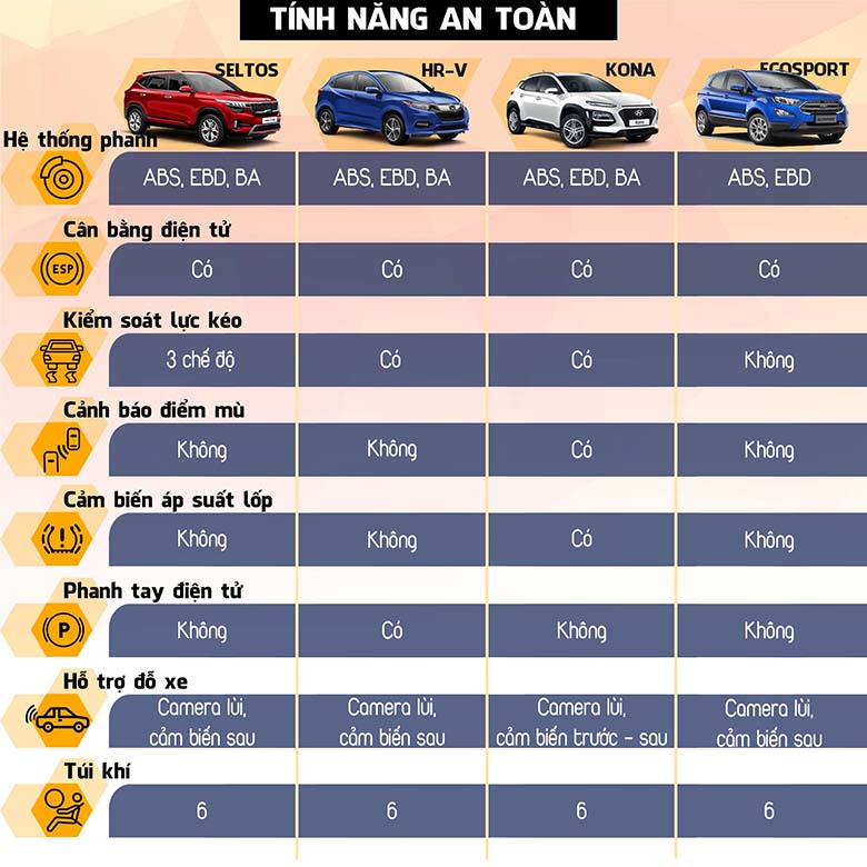 So sánh trang bị an toàn trên Kia Seltos với Honda HR-V, Hyundai Kona, Ford Ecosport